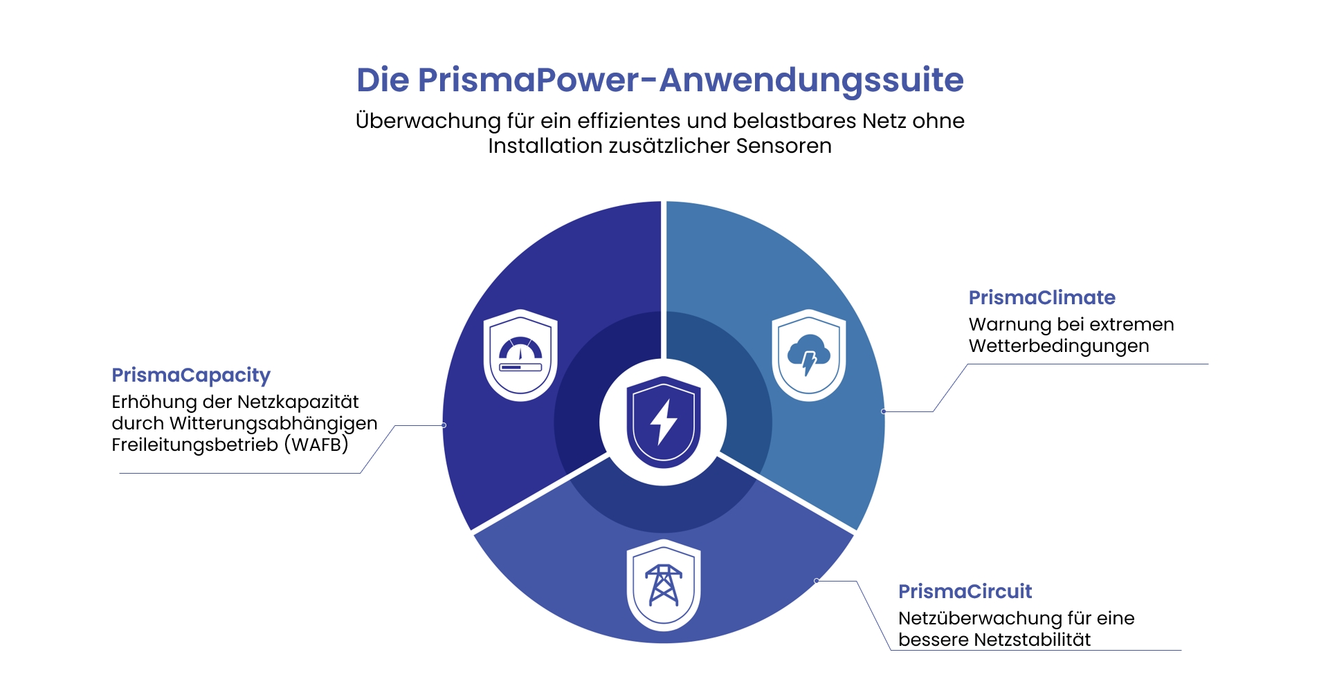 The PrismaPower Suite of Applications - DE